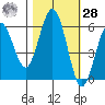 Hookton Slough tide chart for Saturday, October 28, 2023