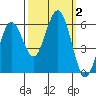 Hookton Slough tide chart for Monday, October 2, 2023