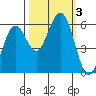 Hookton Slough tide chart for Tuesday, October 3, 2023