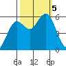 Hookton Slough tide chart for Thursday, October 5, 2023