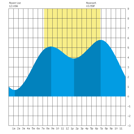 Hookton Slough tide chart for Saturday, October 7, 2023