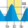Hookton Slough tide chart for Saturday, November 11, 2023