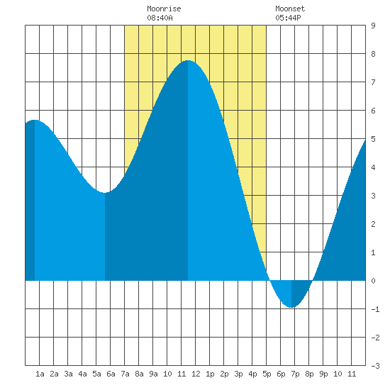 Hookton Slough tide chart for Tuesday, November 14, 2023