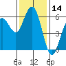Hookton Slough tide chart for Tuesday, November 14, 2023