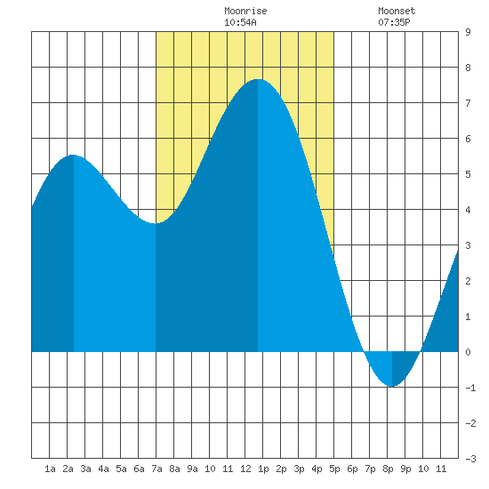 Hookton Slough tide chart for Thursday, November 16, 2023