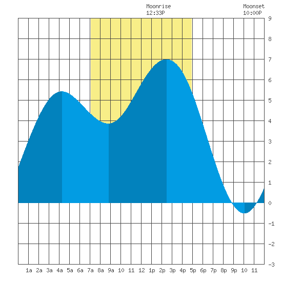 Hookton Slough tide chart for Saturday, November 18, 2023