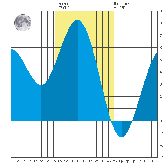Hookton Slough tide chart for Monday, November 27, 2023