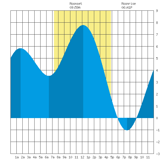 Hookton Slough tide chart for Wednesday, November 29, 2023