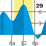 Hookton Slough tide chart for Wednesday, November 29, 2023