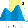 Hookton Slough tide chart for Thursday, November 2, 2023