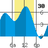 Hookton Slough tide chart for Thursday, November 30, 2023