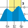 Hookton Slough tide chart for Friday, November 3, 2023