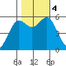 Hookton Slough tide chart for Saturday, November 4, 2023