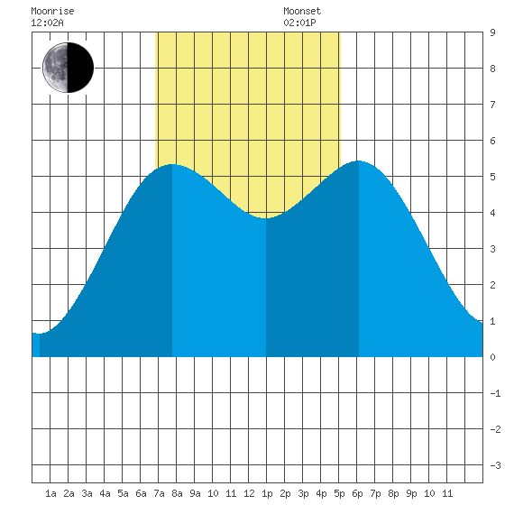 Hookton Slough tide chart for Sunday, November 5, 2023