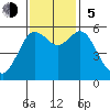 Hookton Slough tide chart for Sunday, November 5, 2023
