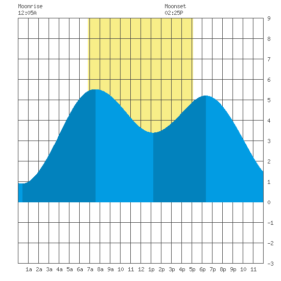 Hookton Slough tide chart for Monday, November 6, 2023