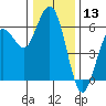 Hookton Slough tide chart for Wednesday, December 13, 2023