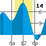 Hookton Slough tide chart for Thursday, December 14, 2023