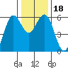 Hookton Slough tide chart for Monday, December 18, 2023