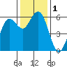 Hookton Slough tide chart for Friday, December 1, 2023