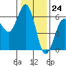 Hookton Slough tide chart for Sunday, December 24, 2023