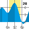 Hookton Slough tide chart for Thursday, December 28, 2023