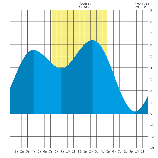 Hookton Slough tide chart for Saturday, December 2, 2023