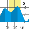 Hookton Slough tide chart for Saturday, December 2, 2023