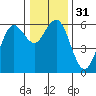 Hookton Slough tide chart for Sunday, December 31, 2023