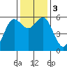 Hookton Slough tide chart for Sunday, December 3, 2023