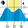 Hookton Slough tide chart for Monday, December 4, 2023