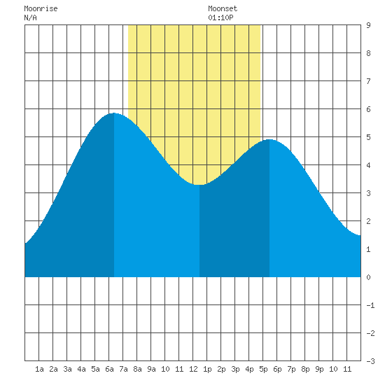 Hookton Slough tide chart for Tuesday, December 5, 2023