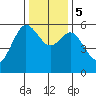 Hookton Slough tide chart for Tuesday, December 5, 2023