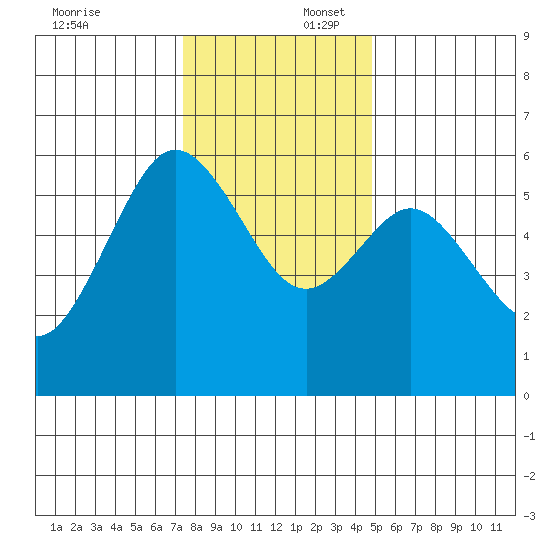 Hookton Slough tide chart for Wednesday, December 6, 2023