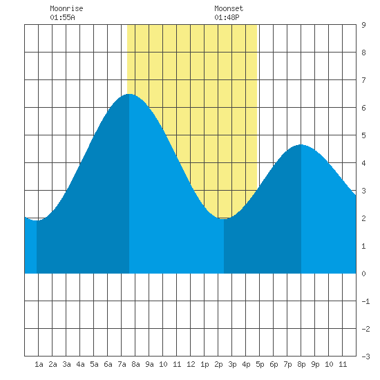 Hookton Slough tide chart for Thursday, December 7, 2023