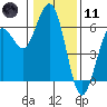 Hookton Slough tide chart for Thursday, January 11, 2024