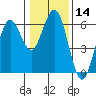 Hookton Slough tide chart for Sunday, January 14, 2024