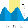 Hookton Slough tide chart for Monday, January 1, 2024