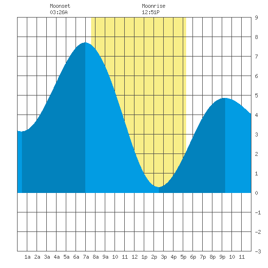 Hookton Slough tide chart for Saturday, January 20, 2024