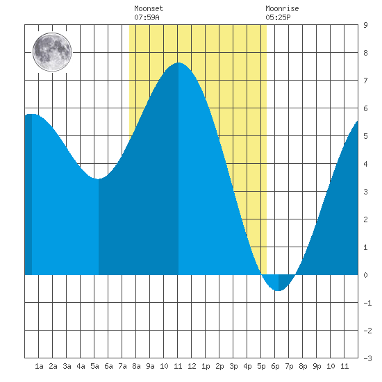Hookton Slough tide chart for Thursday, January 25, 2024