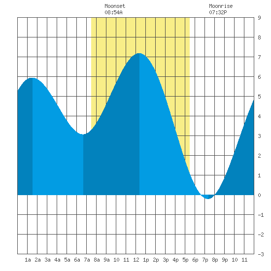 Hookton Slough tide chart for Saturday, January 27, 2024