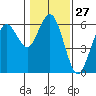 Hookton Slough tide chart for Saturday, January 27, 2024