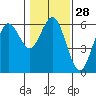 Hookton Slough tide chart for Sunday, January 28, 2024