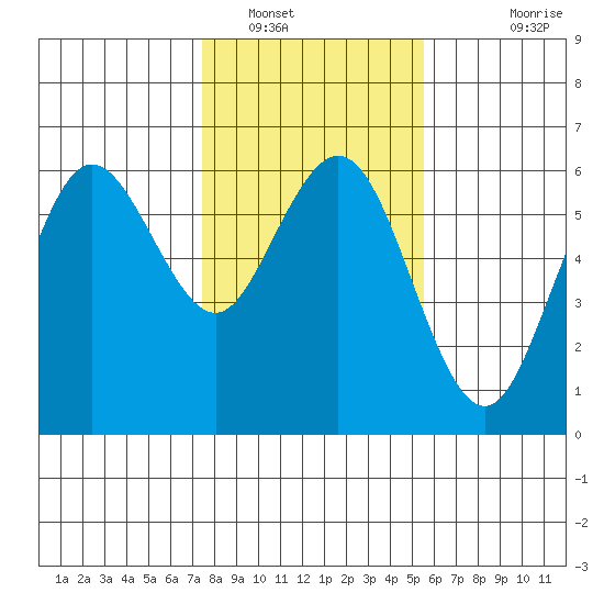 Hookton Slough tide chart for Monday, January 29, 2024