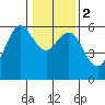 Hookton Slough tide chart for Tuesday, January 2, 2024