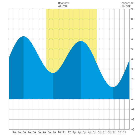 Hookton Slough tide chart for Tuesday, January 30, 2024
