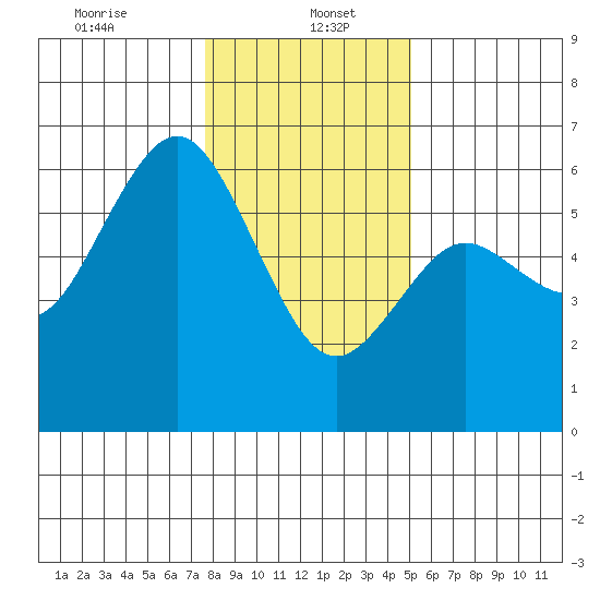 Hookton Slough tide chart for Friday, January 5, 2024