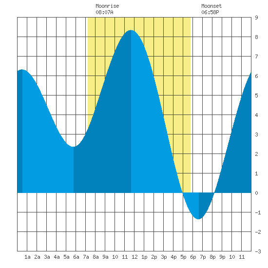 Hookton Slough tide chart for Saturday, February 10, 2024