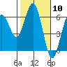 Hookton Slough tide chart for Saturday, February 10, 2024