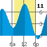 Hookton Slough tide chart for Sunday, February 11, 2024